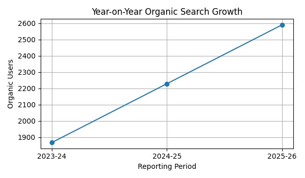 LOCAL SERVICES SEO — project evidence